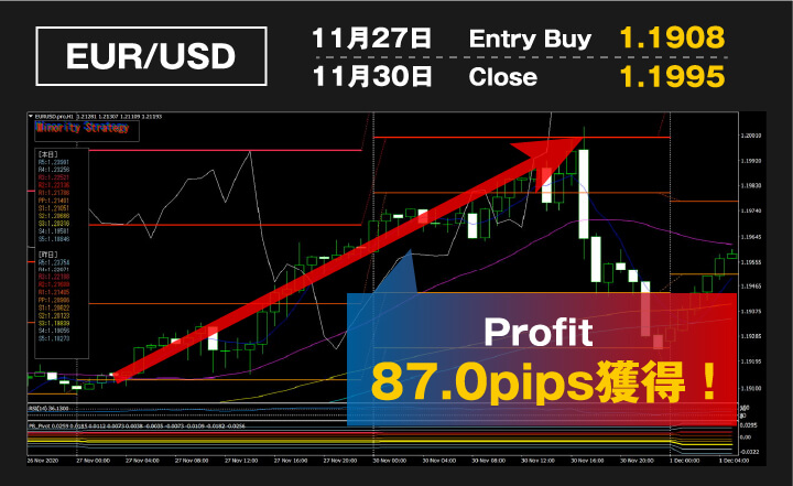 Profit 87.0pips獲得！
