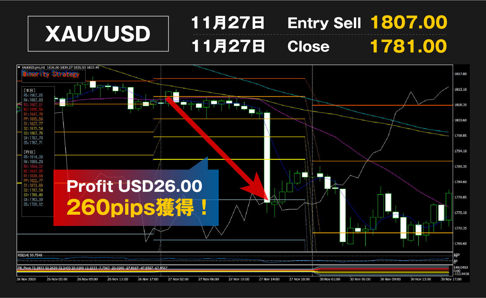 Profit 260pips獲得！