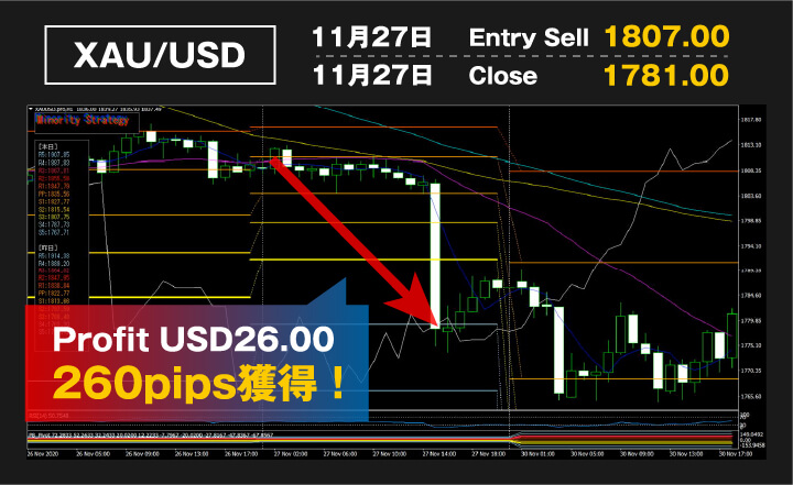 Profit 260pips獲得！