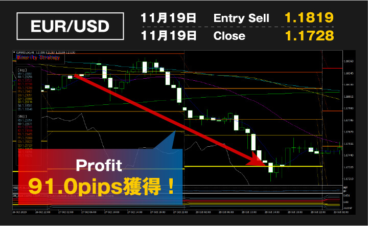 Profit 91.0pips獲得！