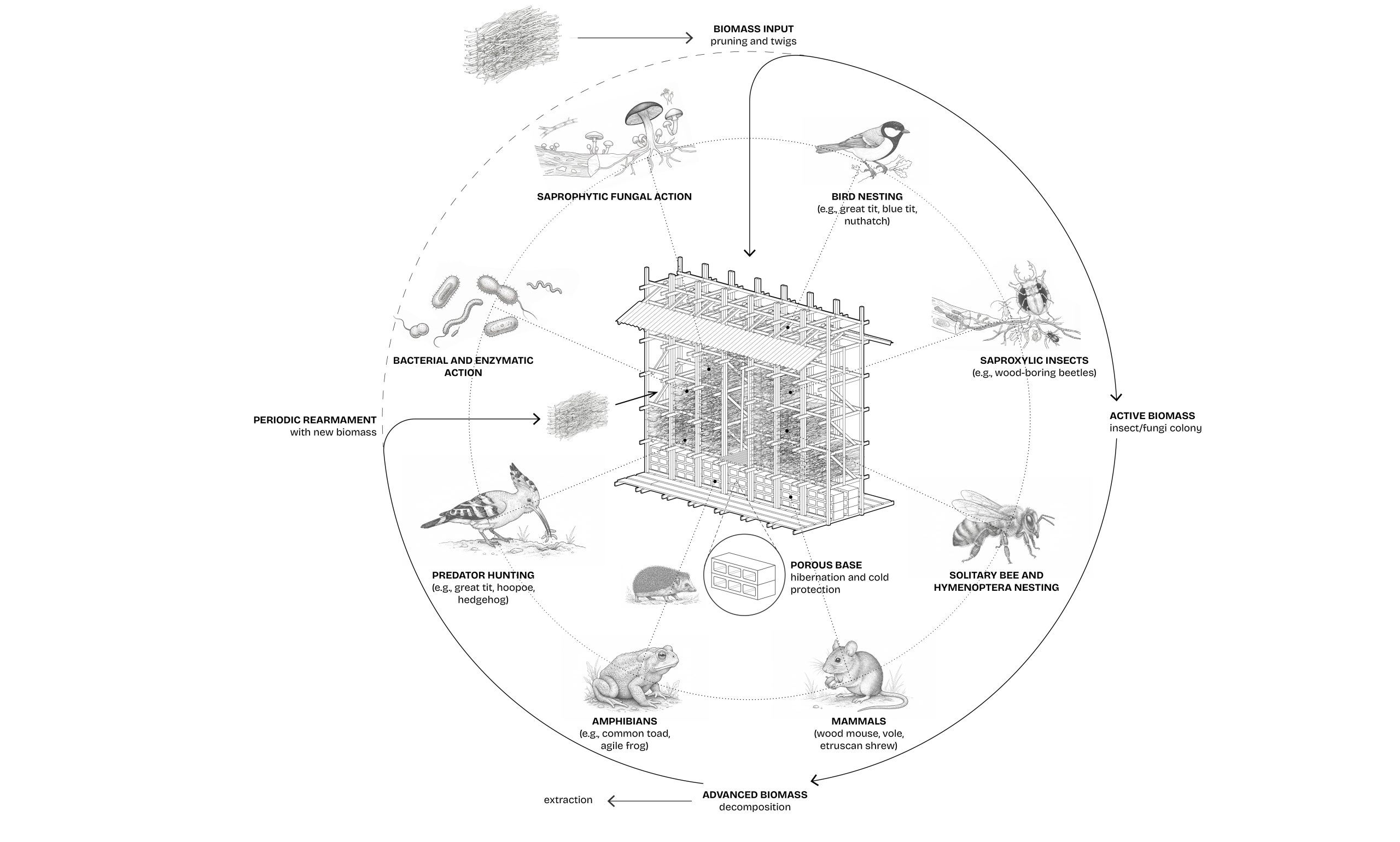 HUT-SPOT biodiversity diagram.