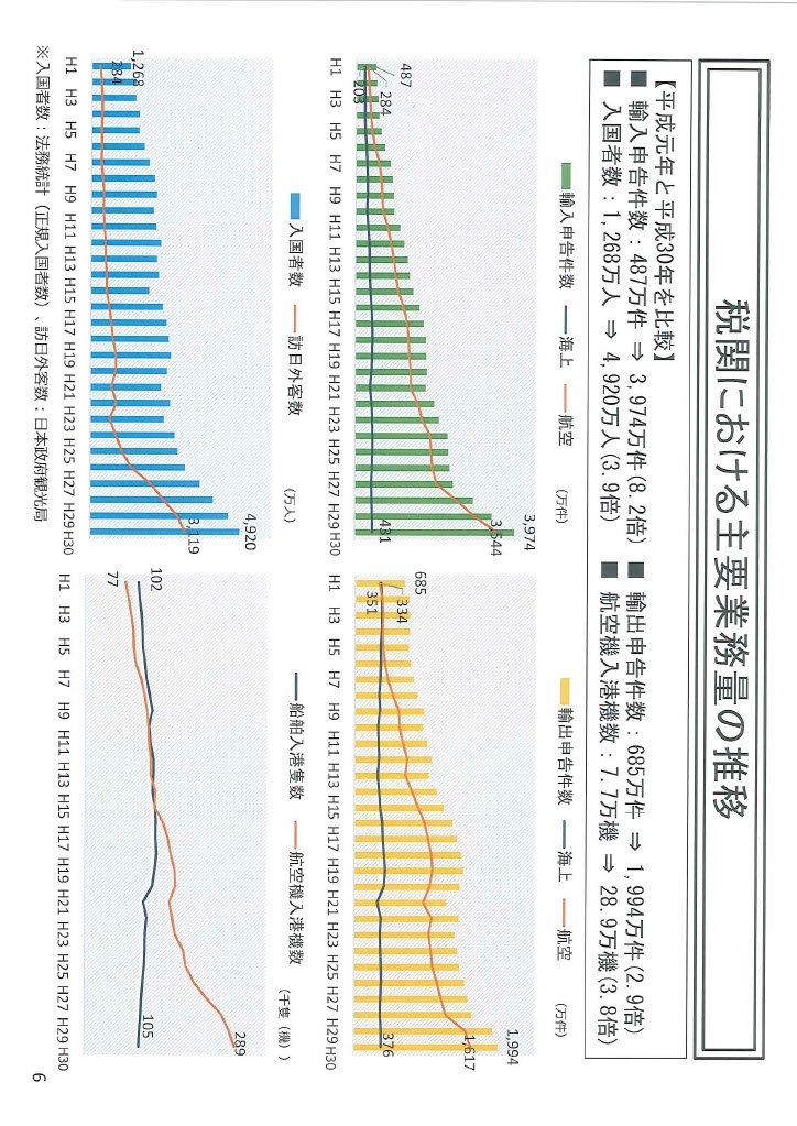 輸出入申告件数(平成元年～30年)