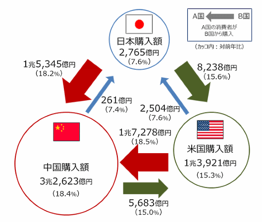 越境EC米中日比較.png