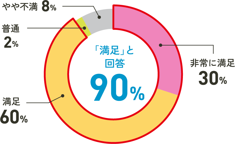 「満足」と回答 90%