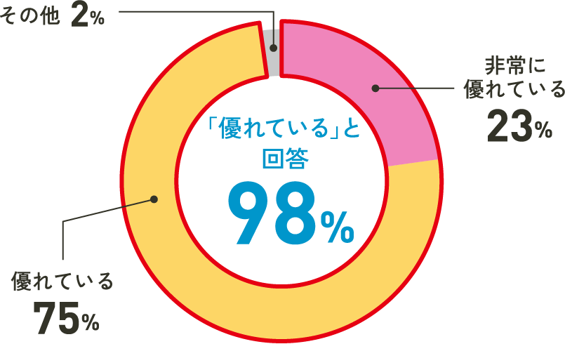「優れている」と回答 98%