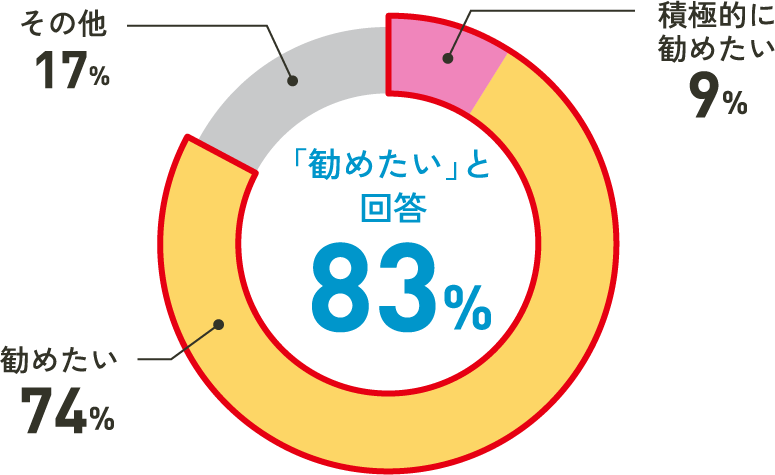 「勧めたい」と回答 83%