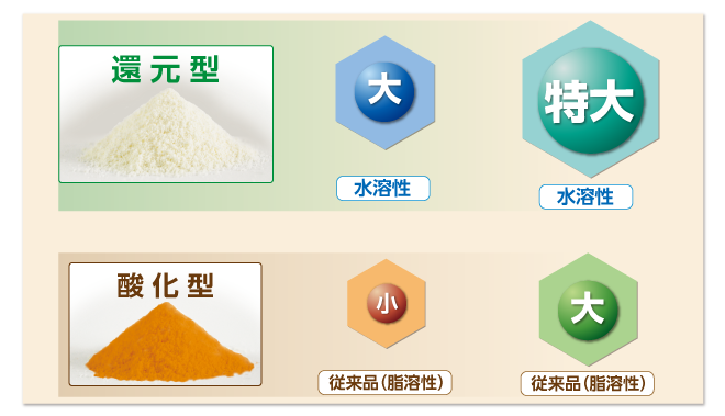 酸化型と還元型のコエンザイムQ10の違い