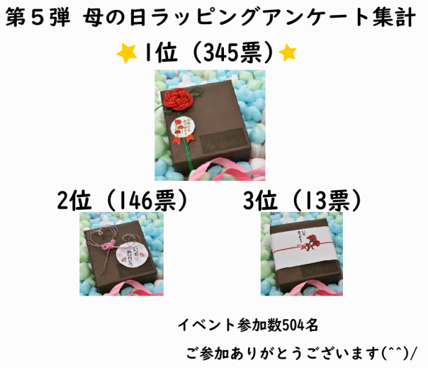 母の日ギフトラッピング　アンケート集計結果／川辺食品株式会社