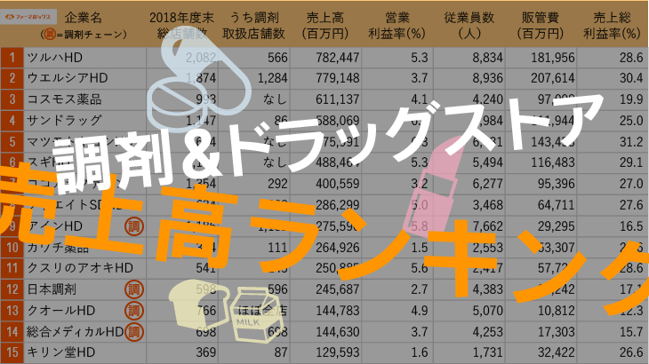 図解！調剤＆ドラッグストアチェーン売上高ランキング 2019｜キャリア