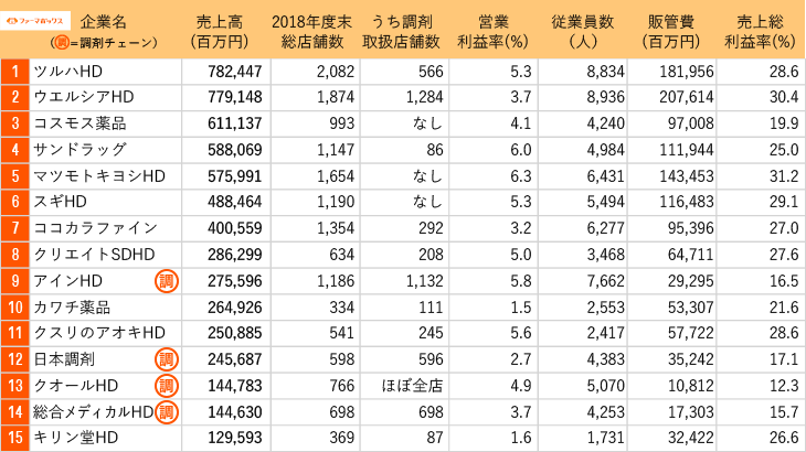 図解！調剤＆ドラッグストアチェーン売上高ランキング 2019｜キャリア