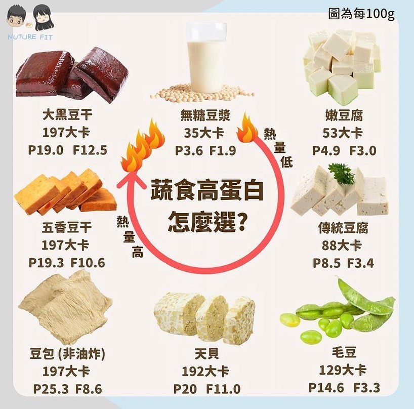 吃素會瘦嗎?素食減脂 4 大原則&素食減脂菜單、素食熱量一次看! 2 vegetarian protein