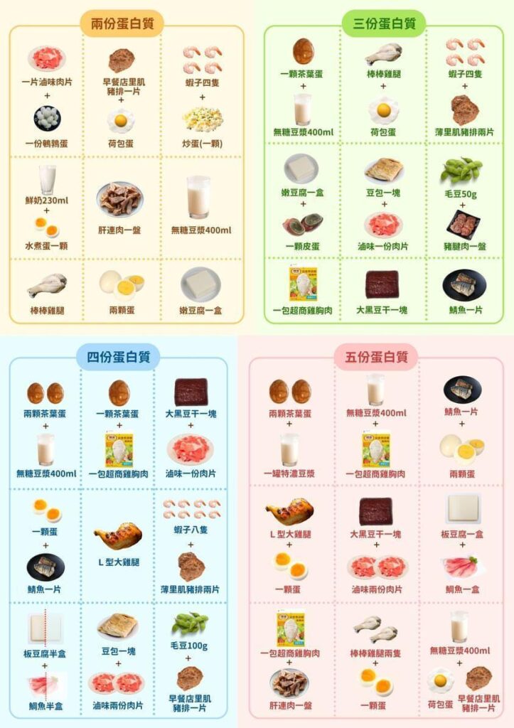 蛋白質攝取量一天吃多少才夠?蛋白質好處、攝取比例及推薦食物一次看! 2 常見蛋白質食物份量換算