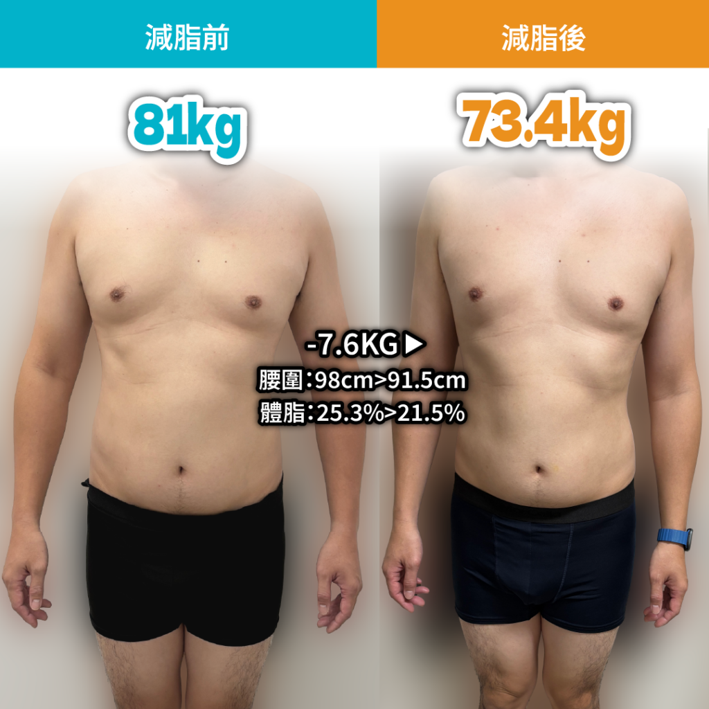 減重也能兼顧家庭,上班族 12 週減 7.6 公斤、體脂降 3.6%! 2 case tako1