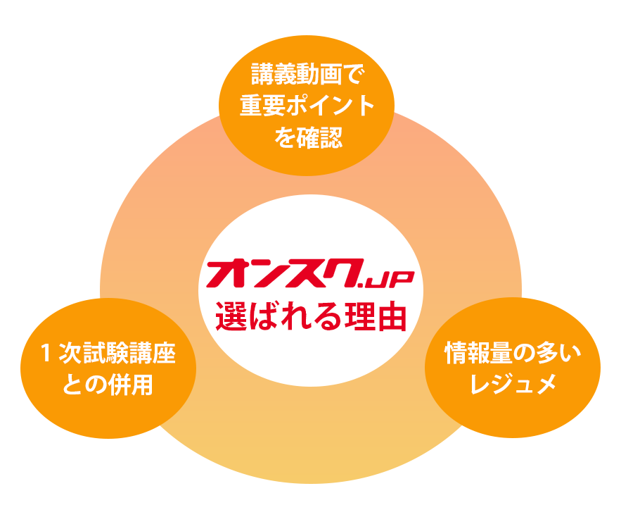 インテリアコーディネーター2次試験対策講座、今すぐ無料体験