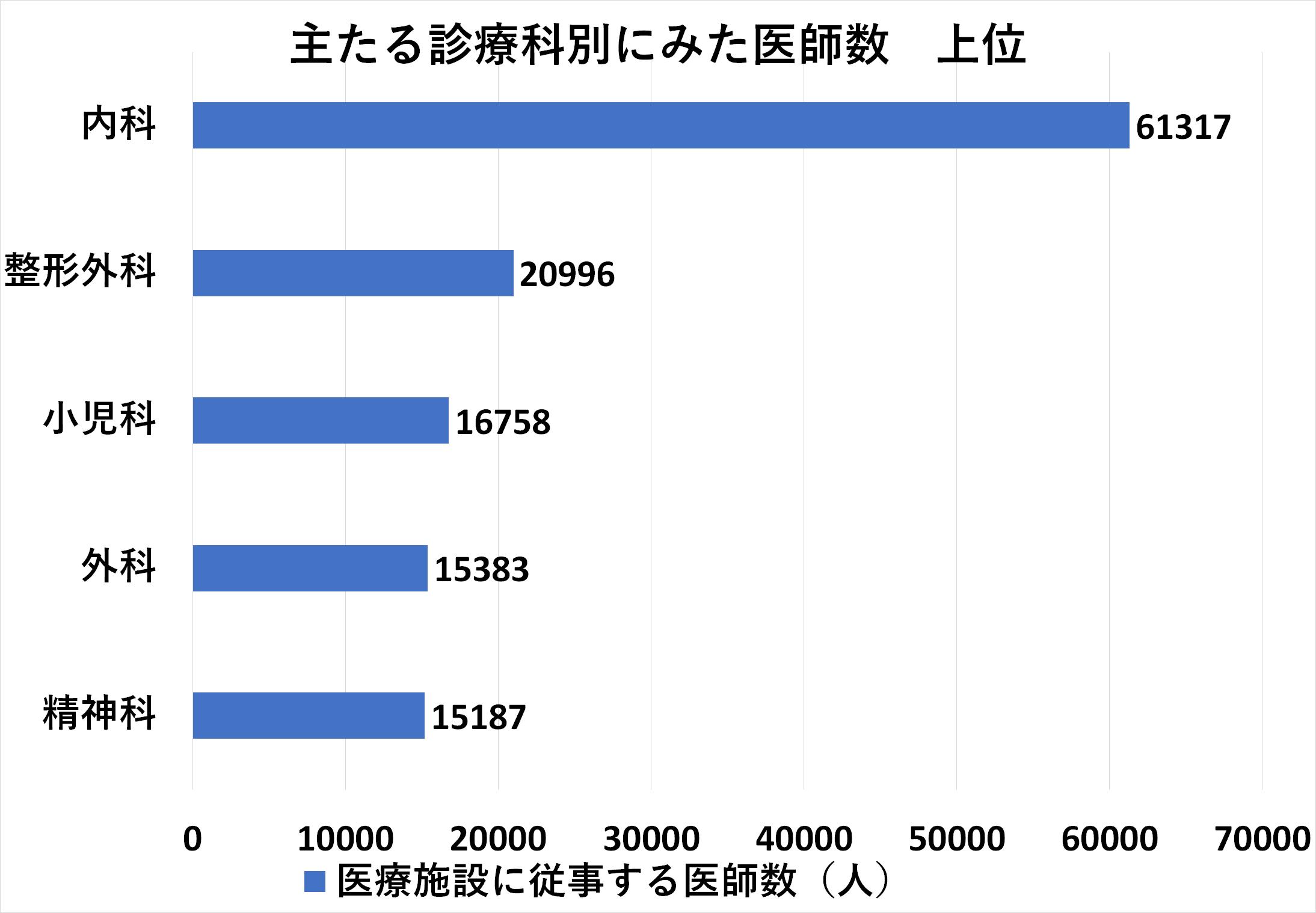 主たる診療別医師数
