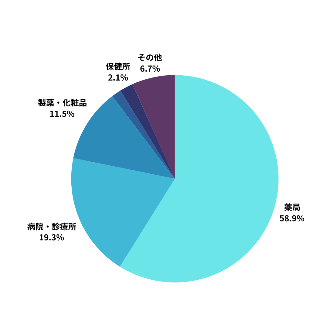 薬剤師の就業先割合