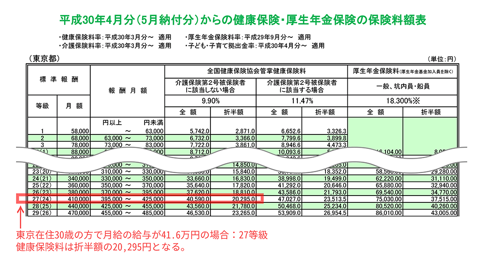 薬剤師国保と社会保険の違い＿社会保険の場合の保険料
