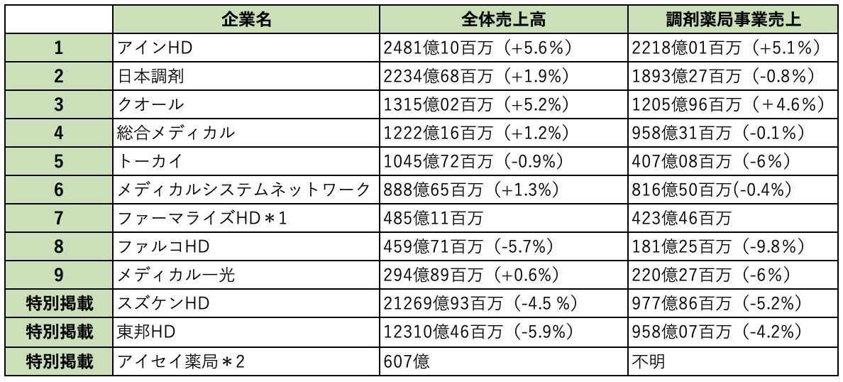 2017年度調剤薬局売り上げランキング