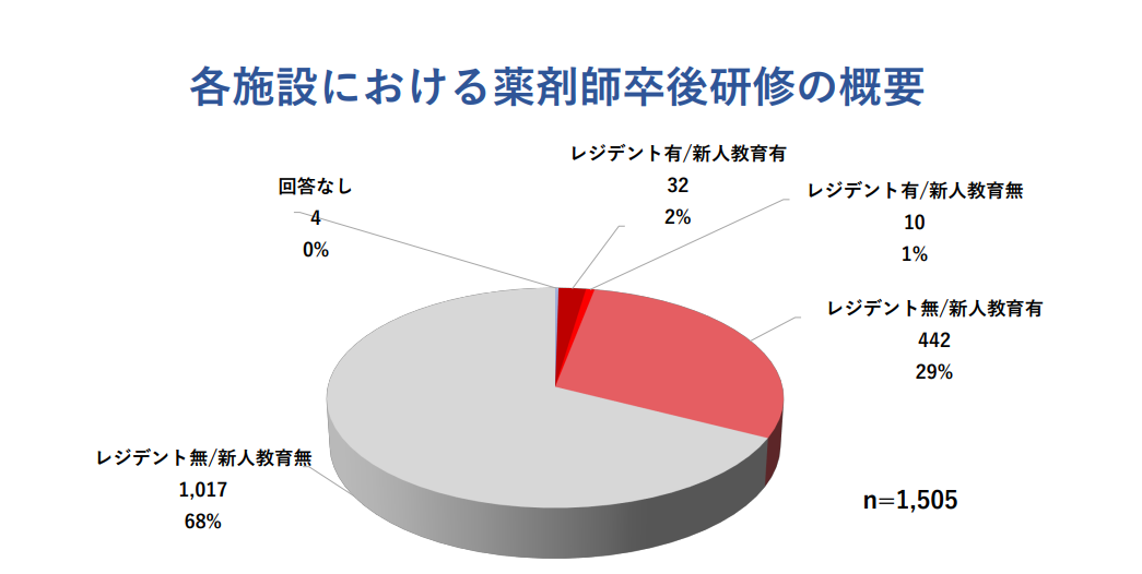 各施設における薬剤師卒後研修の概要