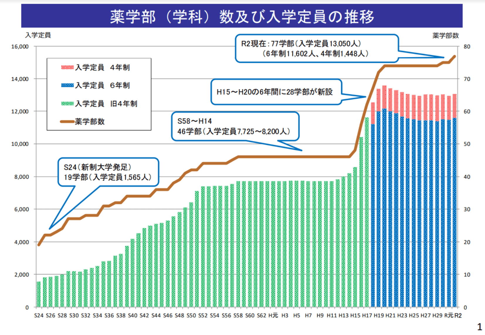 薬学部数及び入学定員の推移