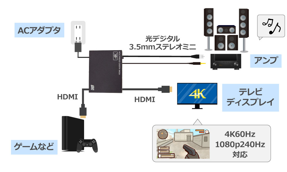 4K60Hz/1080p240Hz/ARC対応！PS®5やXbox™からMixAmpに出力可能なHDMI