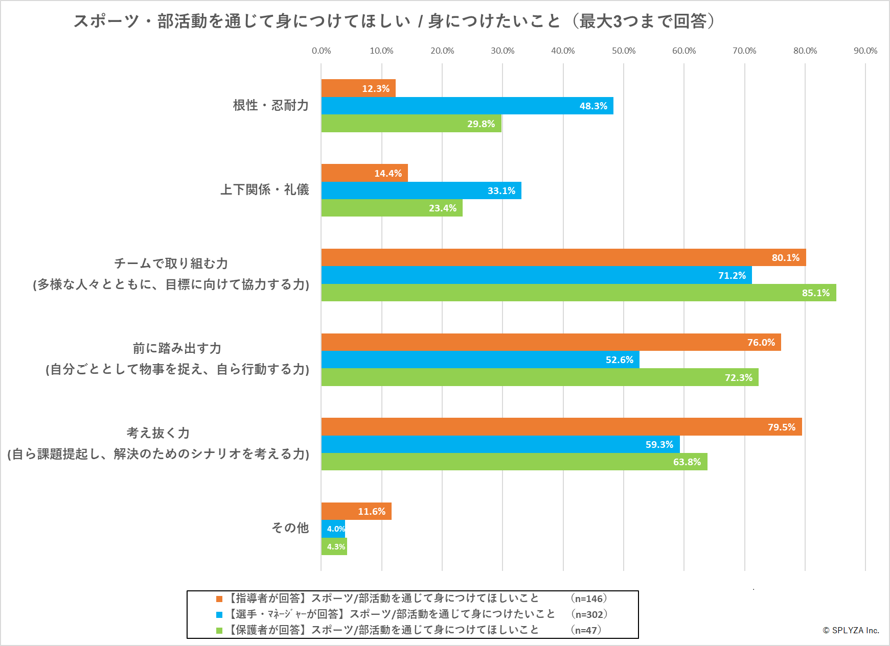 スポーツ/部活動に携わる指導者・選手・保護者500名超に「スポーツの