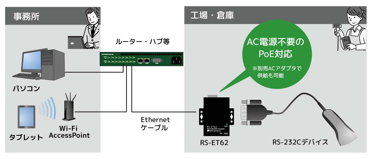 Ethernet経由でRS-232C機器と通信できるPoE to Serialコンバーター11月