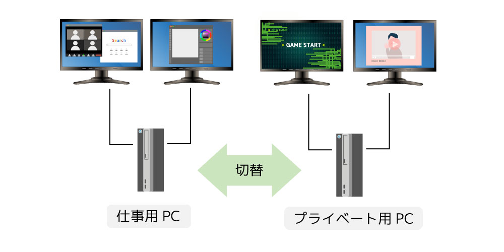 2台の4Kディスプレイとキーボード、マウスをまとめて切替できるPC2台用 2台の4Kディスプレイとキーボード、マウスをまとめて切替できるPC2台用