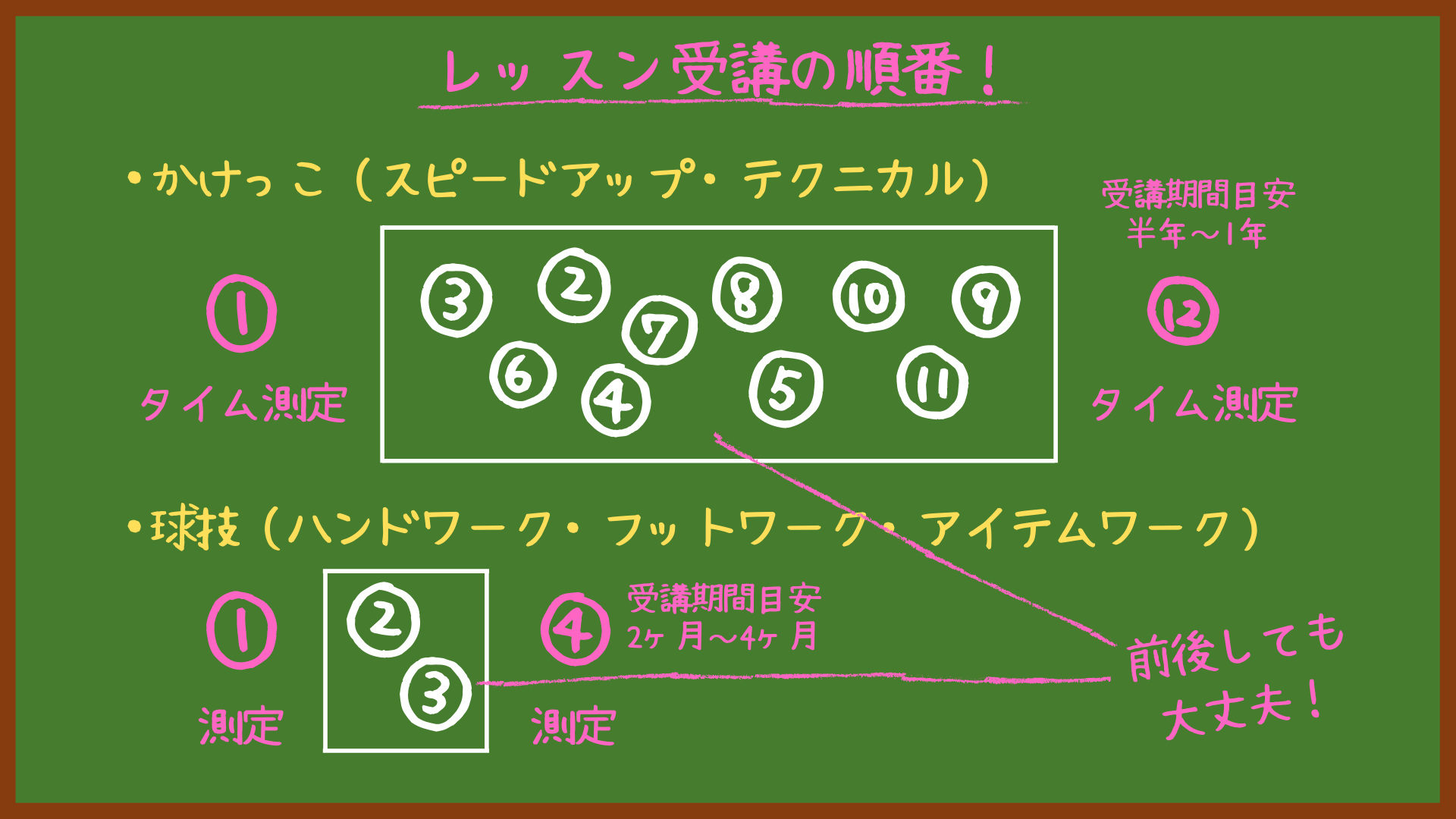 受講の順番