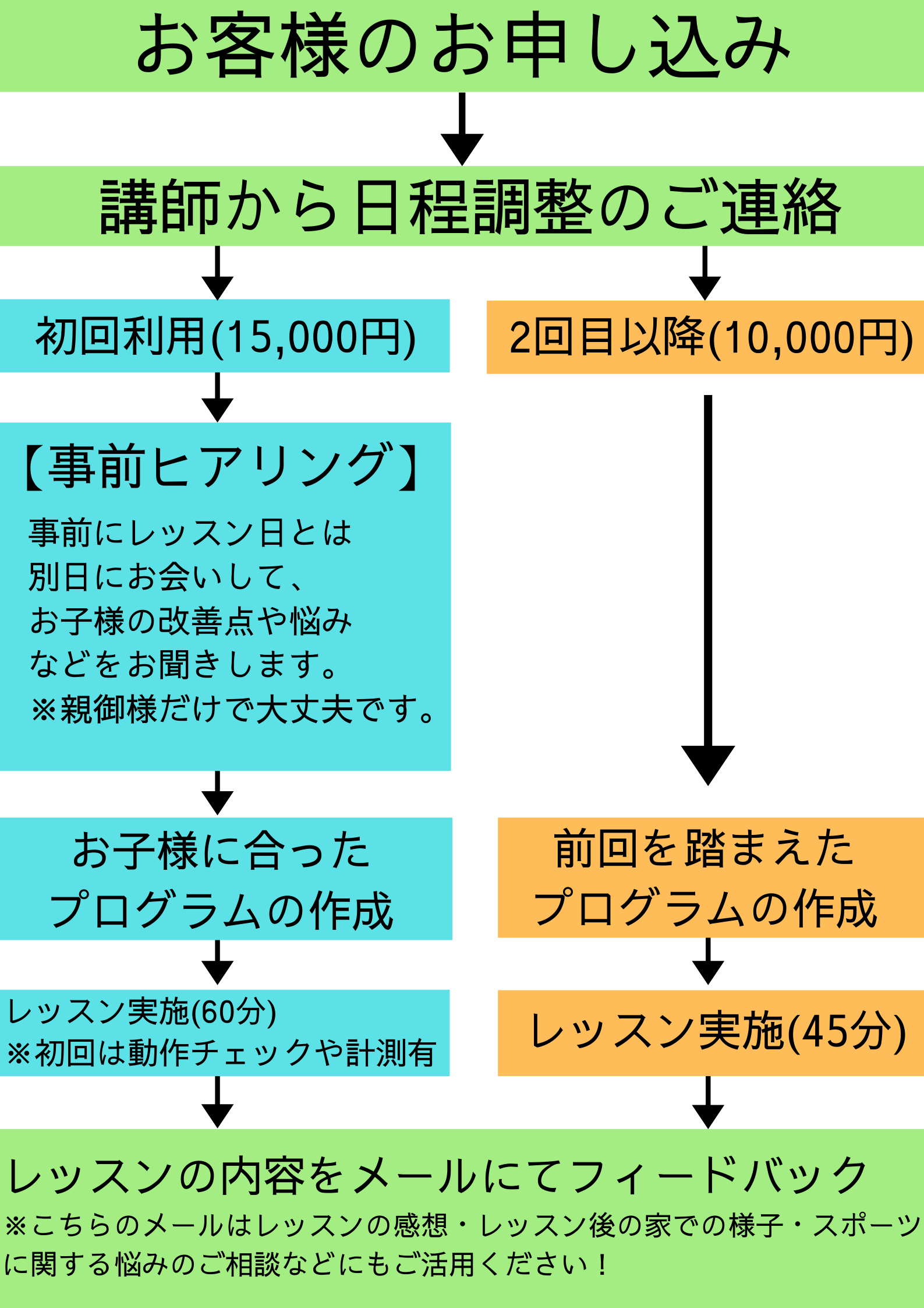申し込みの流れ