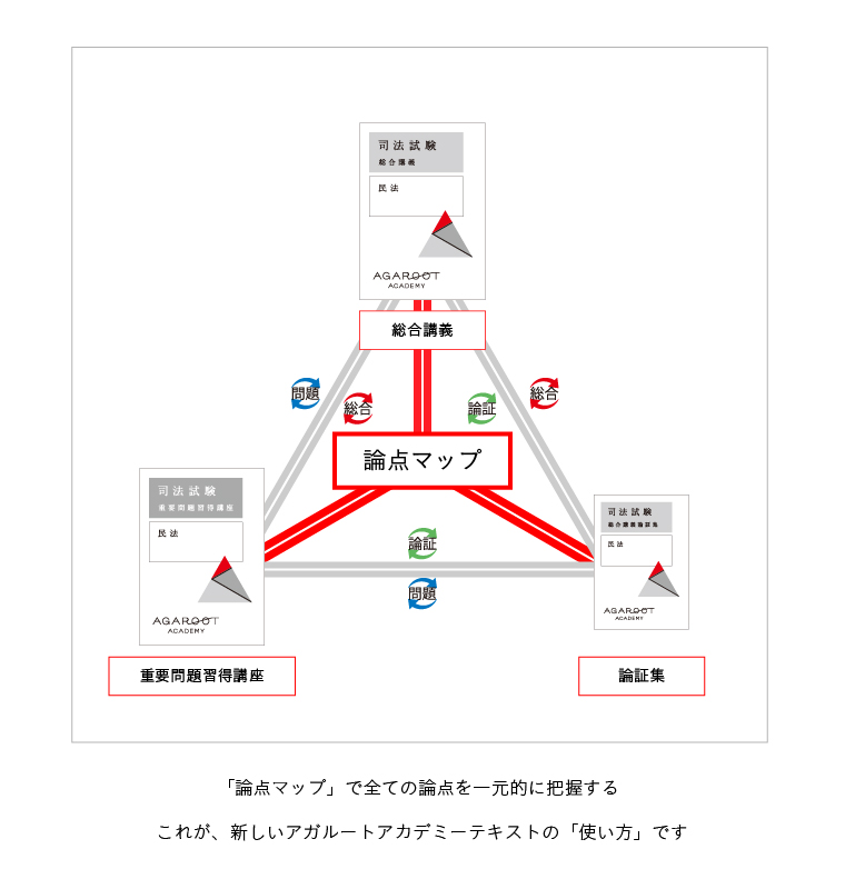 司法試験 | 論点マップ | アガルートアカデミー