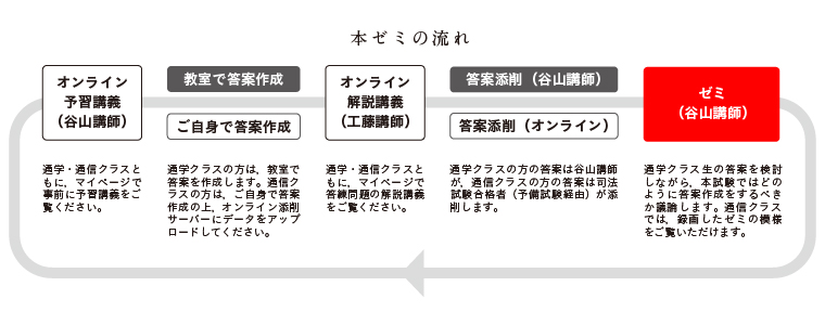 司法試験 ｜ 予備試験 直前論文対策ゼミ（通学クラス・通信