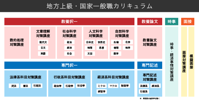 2023年合格目標｜地方上級・国家一般職カリキュラム | アガ