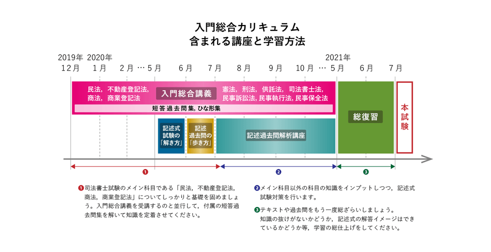 ⭐︎2021年度アガルート司法書士試験 初学者向け】2021年合格目標 入門総合講義／入門総合
