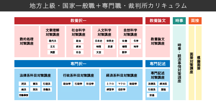 2023年合格目標｜地方上級・国家一般職＋専門職・裁判所