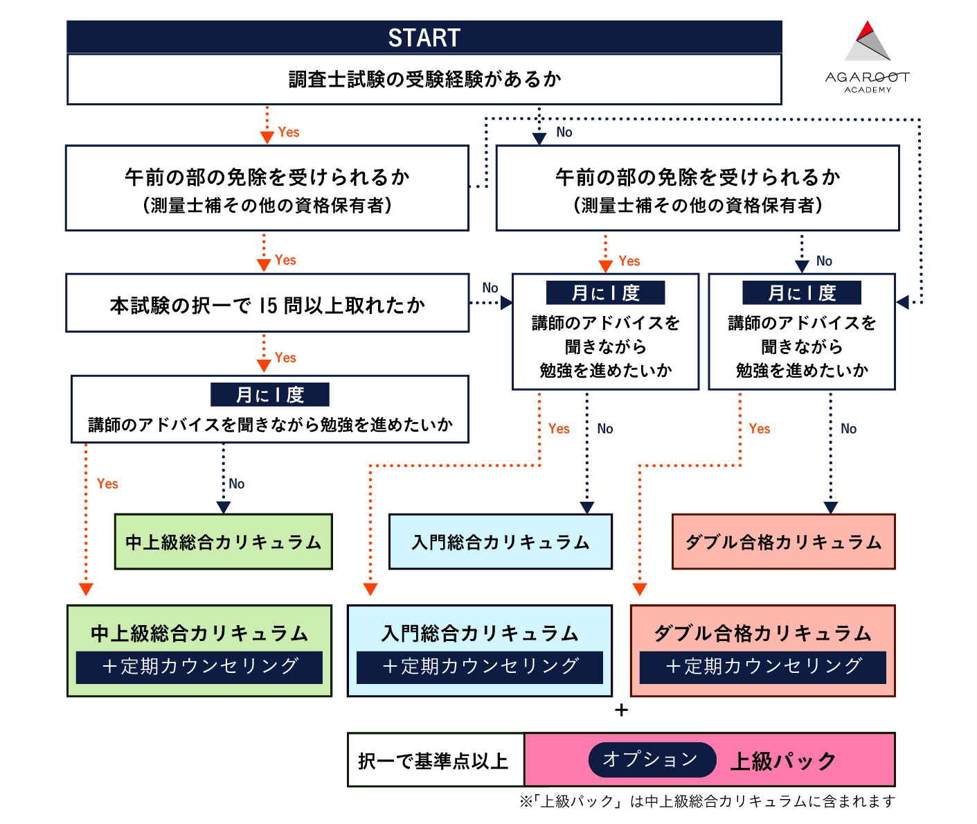 土地家屋調査士　アガルート　2022中上級総合カリキュラム 土地家屋調査士試験】2022年合格目標｜中上級総合カリキュラム