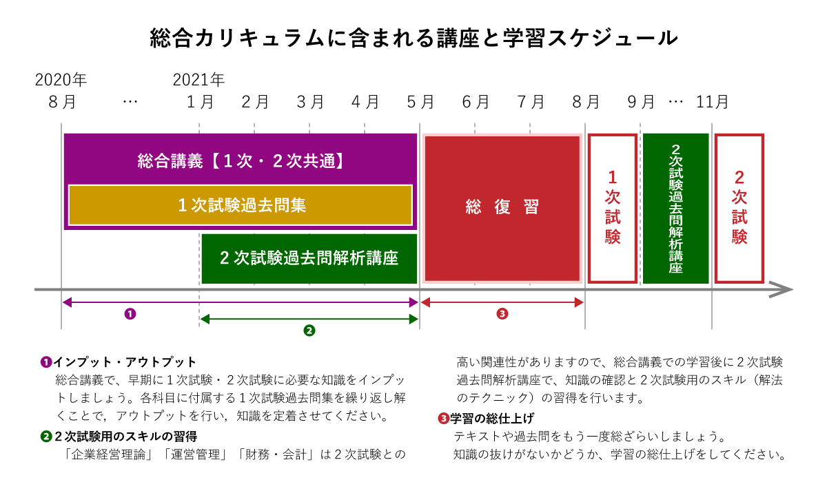 アガルート 中小企業診断士試験 総合講義 経営情報システム/法務など 2023年合格目標 状態良品あり 計7冊 075R4D アガルート 中小企業診断士 1次試験・2次試験対策フルパック 2023