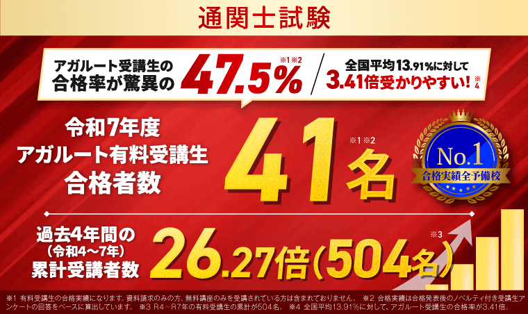 令和5年度試験 合格実績 合格率　53.85％ 全国平均の2.23倍 受講生の伸び率 3.42倍