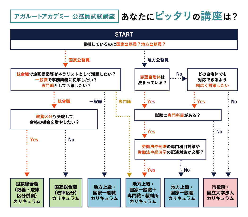 アガルートアカデミー公務員講座 あなたにぴったりの講座は?