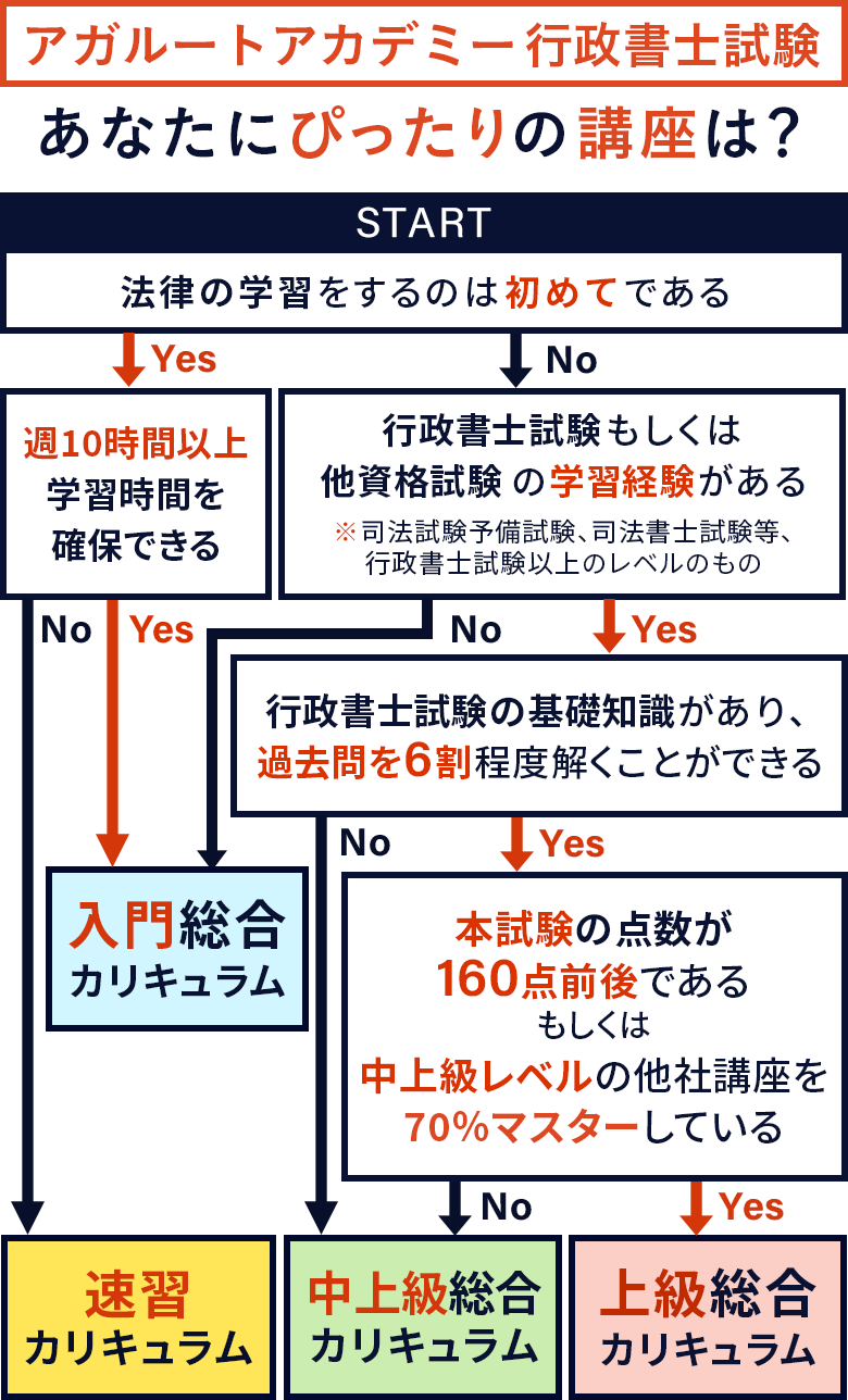 行政書士試験｜【2025年（令和7年度）合格目標】速習