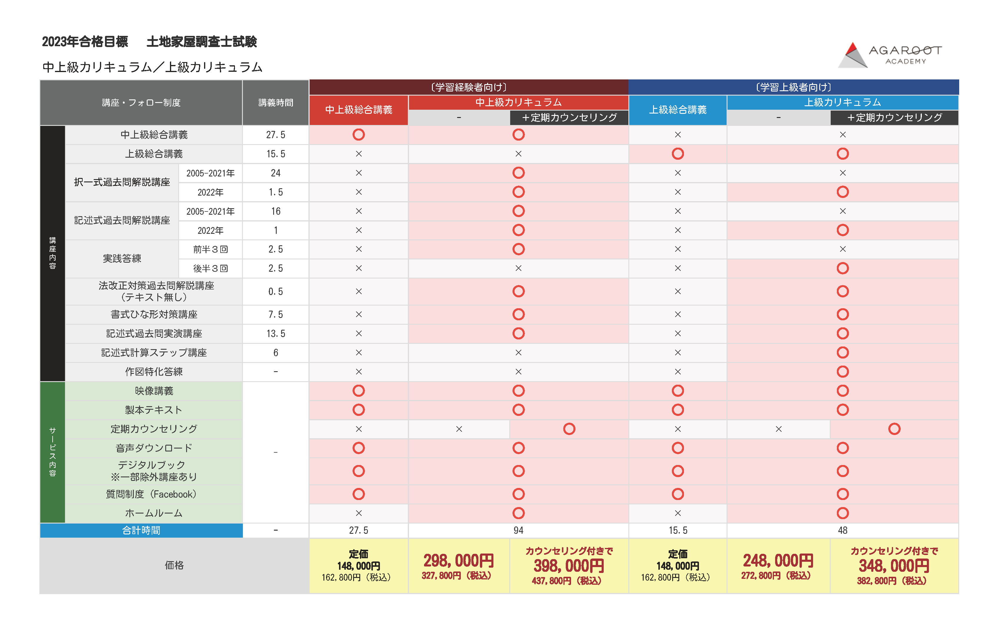 土地家屋調査士　実践答練(2022年1回〜3回)　アガルート・アカデミー合格 土地家屋調査士試験｜【2025年（令和7年度）合格目標】実践答練