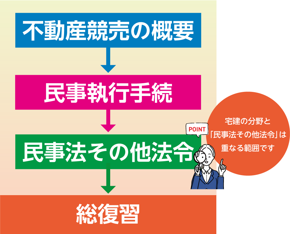 競売不動産取扱主任者 2024合格パック。必ず合格！ 競売不動産取扱主任者 2024合格パック。必ず合格！