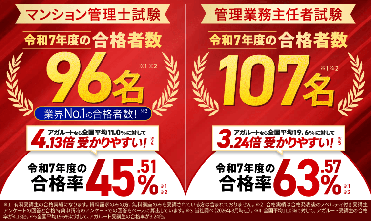 令和7年度のマンション管理士試験における受講生の合格率は 47.06％！ 全国平均の3.71倍！令和7年度の管理業務主任者試験における受講生の合格率は 71.15％！ 全国平均の3.34倍！