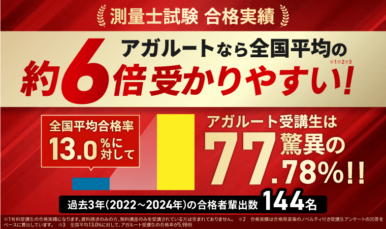 【これだけで合格】AGAROOT ACADEMY 測量士補試験 2023 セット これだけで合格】AGAROOT ACADEMY 測量士補試験 2023 セット