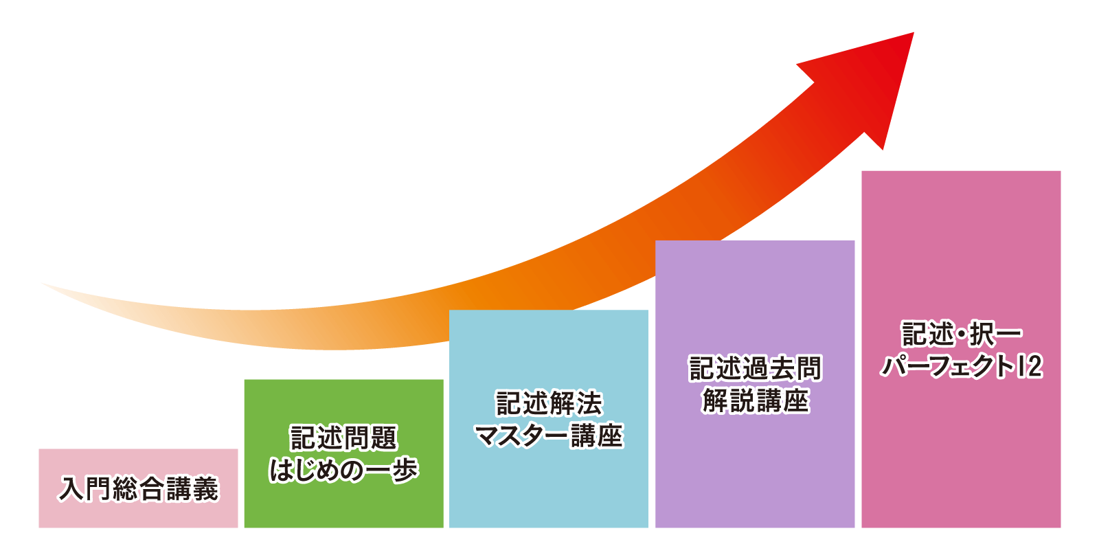 アガルート 総合講義 2025 7科目セット 2025】アガルート重要問題習得講座7科目セット（裁断済・未使用）