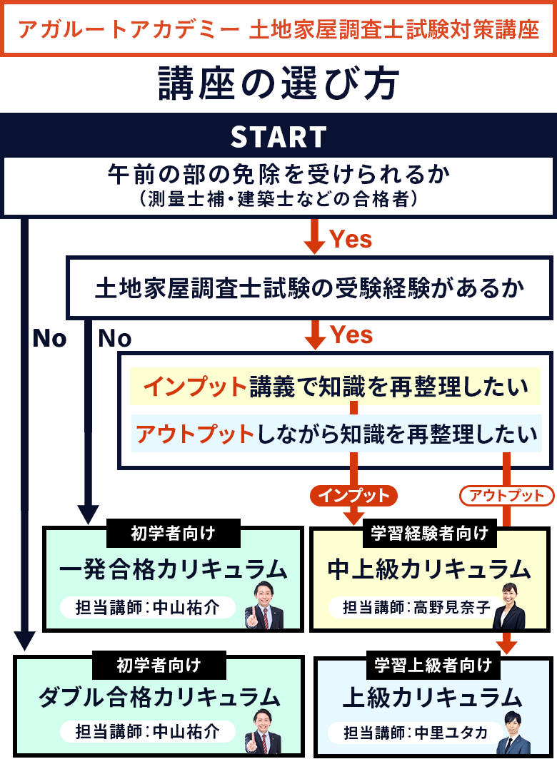 土地家屋調査士試験】2023年（令和5年度）合格目標｜上級総合
