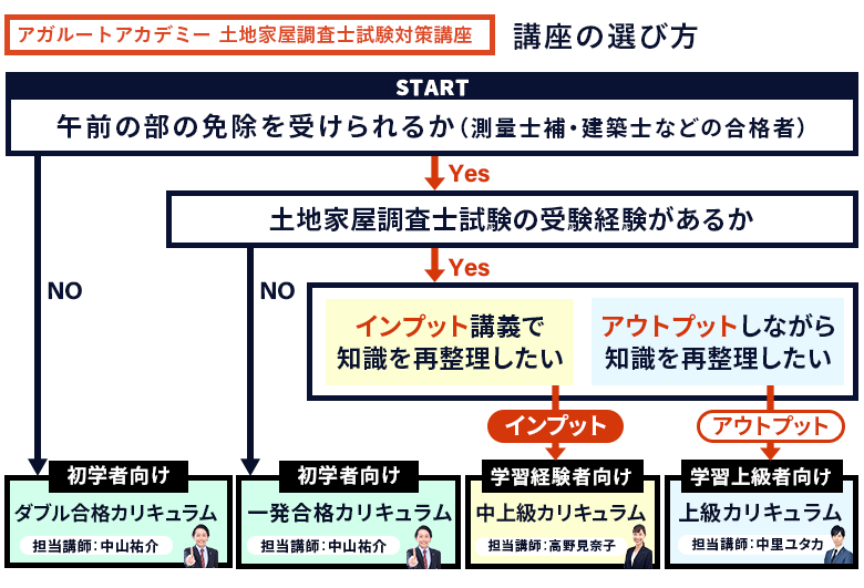 アガルートアカデミー☆2022土地家屋調査士試験対策セット 土地家屋調査士試験】2023年（令和5年度）合格目標｜中上級総合