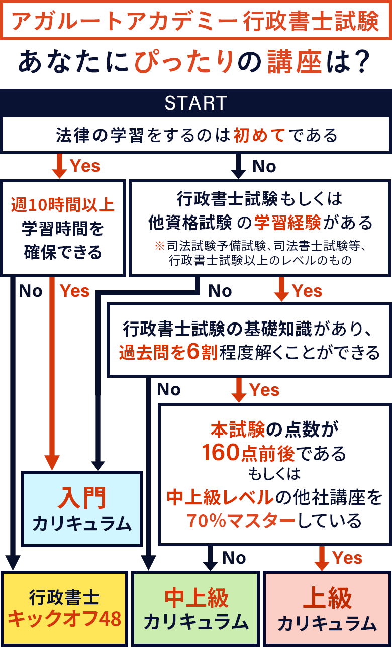 行政書士試験 | アガルートアカデミー