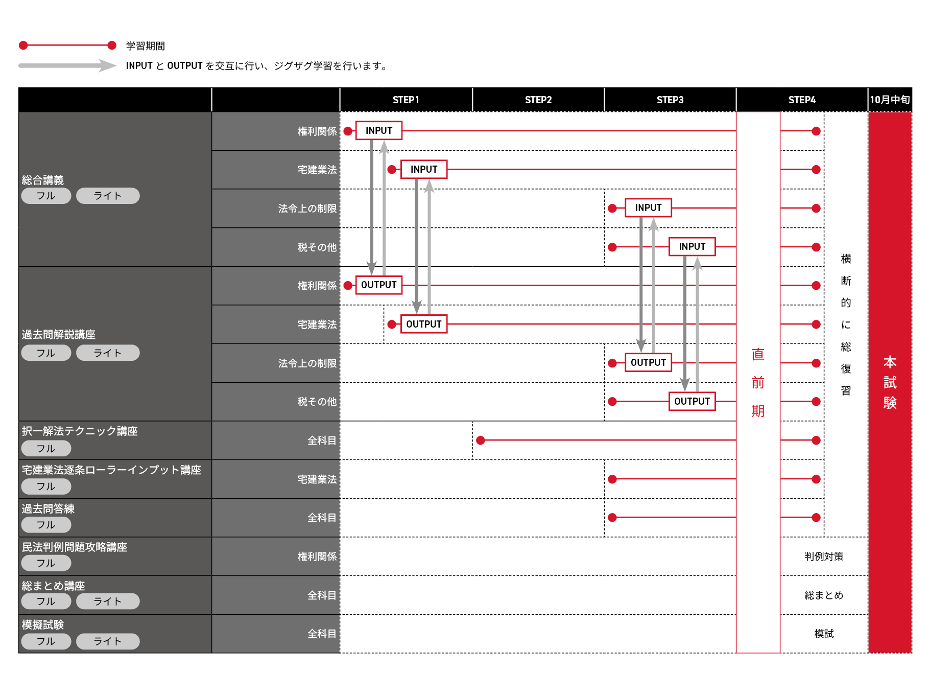 宅建試験｜【2024年合格目標】入門総合カリキュラム（フル