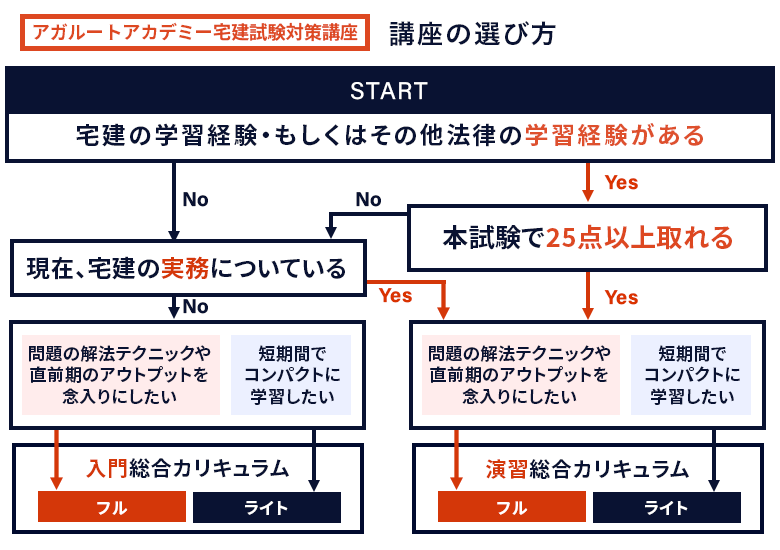 アガルートアカデミー 宅建試験 2024 過去問集 税・その他 平成26〜令和4年 2024年合格目標 状態良い 009s4D 宅建試験｜【2024年合格目標】入門総合カリキュラム（フル